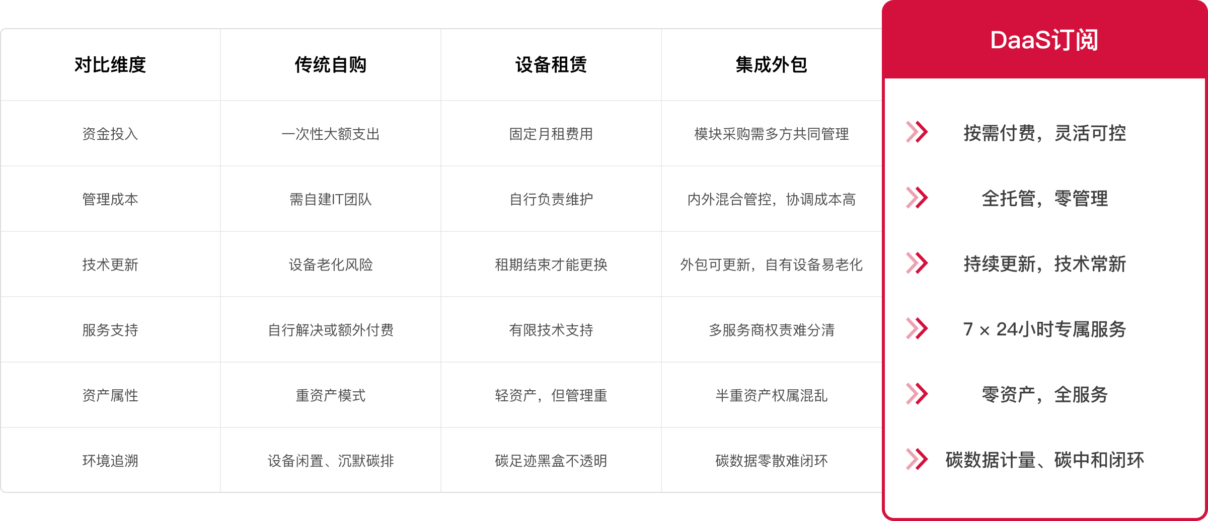 DaaS订阅服务优势对比